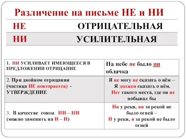 Различение на письме НЕ и НИ