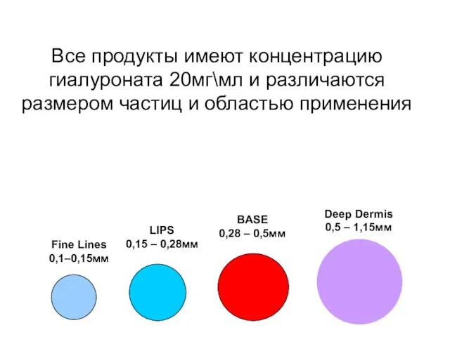 Все продукты имеют концентрацию гиалуроната 20мг\мл и различаются размером частиц