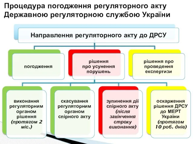 Процедура погодження регуляторного акту Державною регуляторною службою України