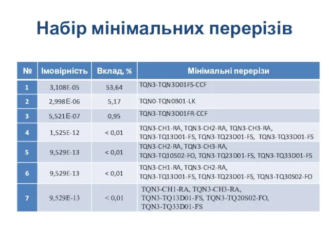 Набір мінімальних перерізів