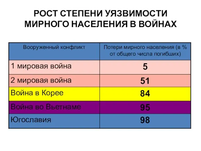 РОСТ СТЕПЕНИ УЯЗВИМОСТИ МИРНОГО НАСЕЛЕНИЯ В ВОЙНАХ