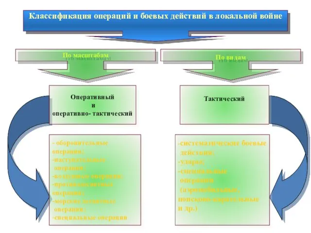 Классификация операций и боевых действий в локальной войне По масштабам