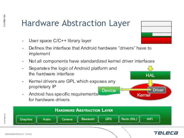 Hardware Abstraction Layer User space C/C++ library layer Defines the