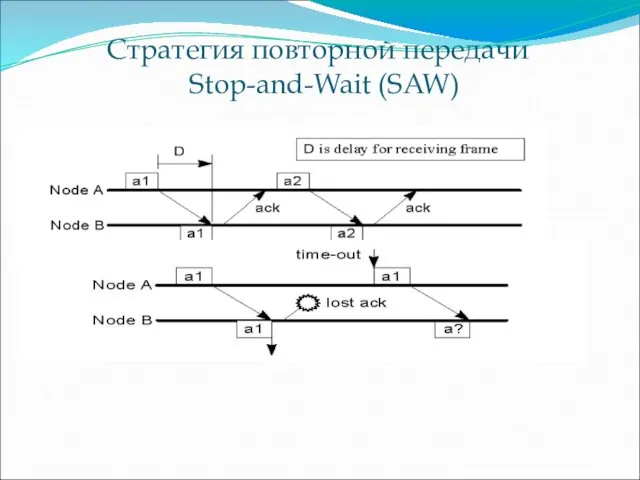 Стратегия повторной передачи Stop-and-Wait (SAW)