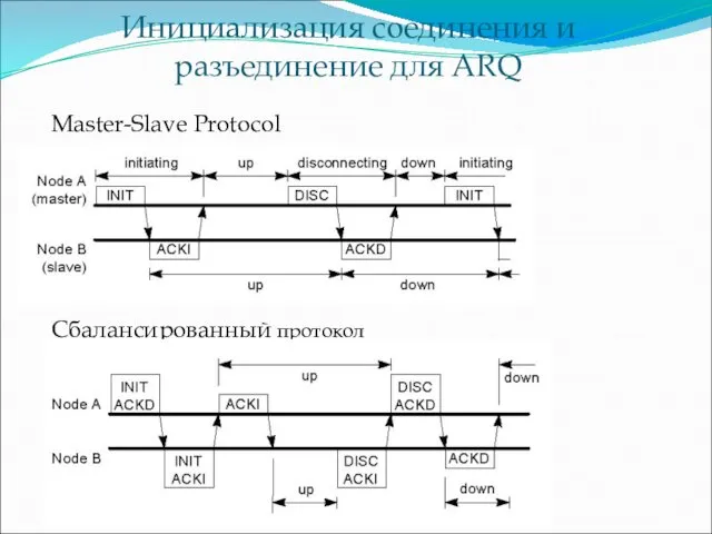 Инициализация соединения и разъединение для ARQ Master-Slave Protocol Сбалансированный протокол