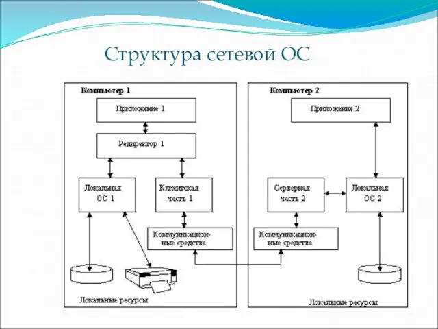 Структура сетевой ОС