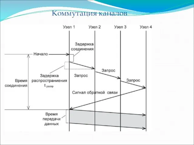 Коммутация каналов