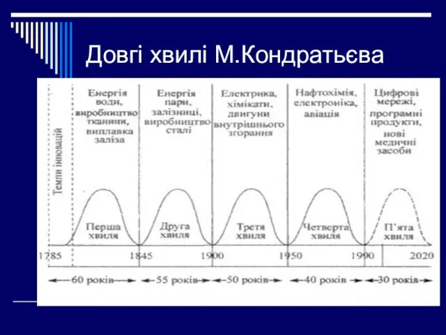 Довгі хвилі М.Кондратьєва