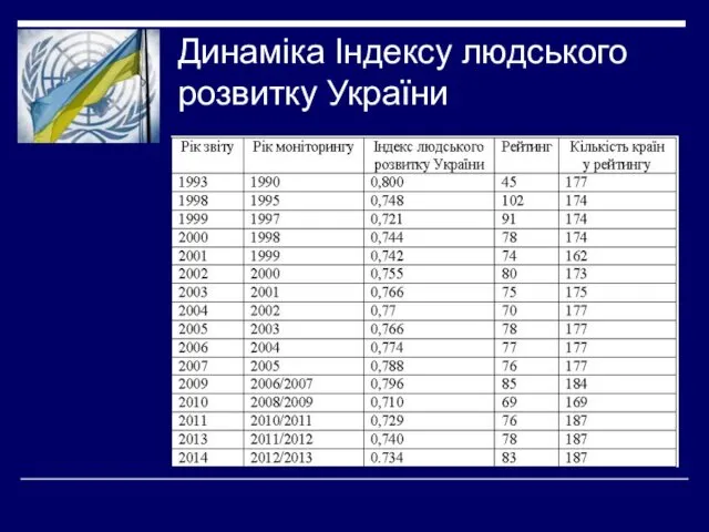 Динаміка Індексу людського розвитку України