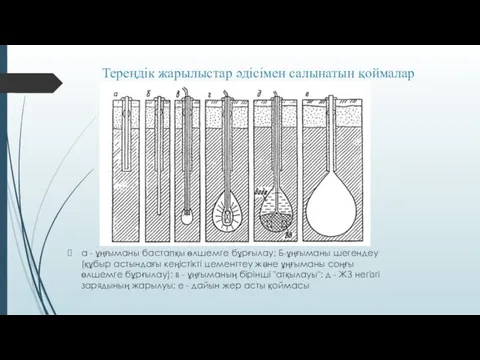 Тереңдік жарылыстар әдісімен салынатын қоймалар а - ұңғыманы бастапқы өлшемге