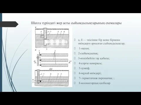 Шахта түріндегі жер асты сыйымдылықтарының схемалары а, б — тиісінше