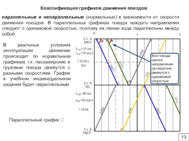 Классификация графиков движения поездов параллельные и непараллельные (нормальные) в зависимости