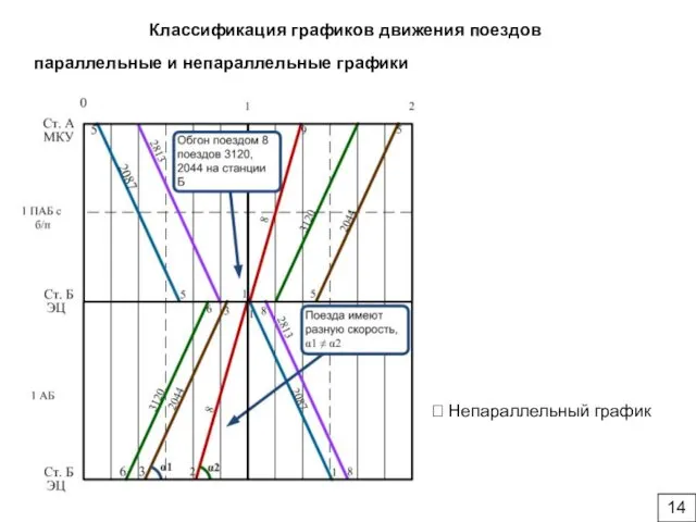 Классификация графиков движения поездов параллельные и непараллельные графики ? Непараллельный график 14