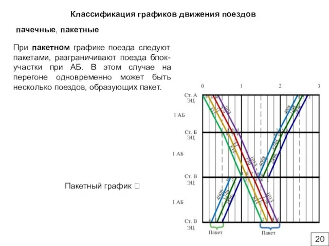 При пакетном графике поезда следуют пакетами, разграничивают поезда блок-участки при