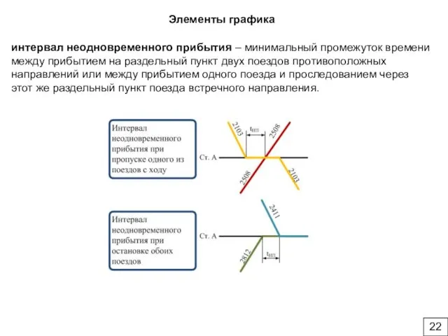 Элементы графика интервал неодновременного прибытия – минимальный промежуток времени между