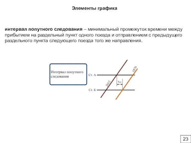 Элементы графика интервал попутного следования – минимальный промежуток времени между