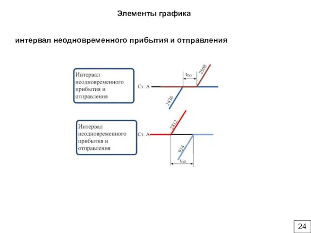 Элементы графика интервал неодновременного прибытия и отправления 24