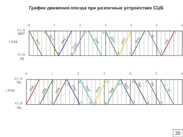 График движения поезда при различных устройствах СЦБ 25