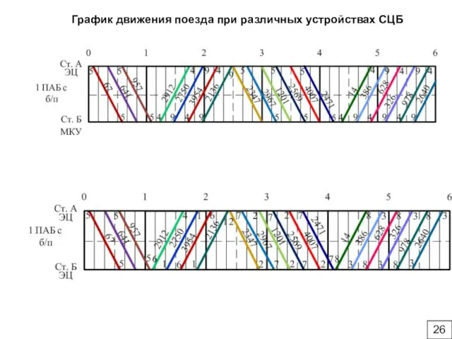 График движения поезда при различных устройствах СЦБ 26