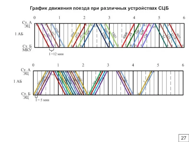 График движения поезда при различных устройствах СЦБ 27