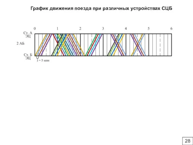 График движения поезда при различных устройствах СЦБ 28