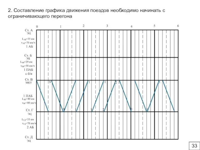 2. Составление графика движения поездов необходимо начинать с ограничивающего перегона 33