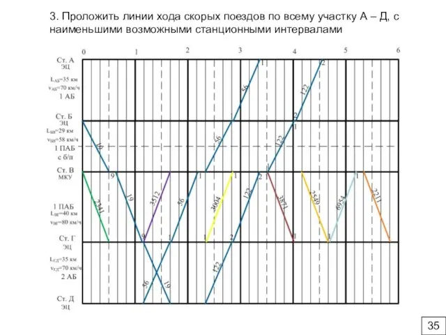 3. Проложить линии хода скорых поездов по всему участку А