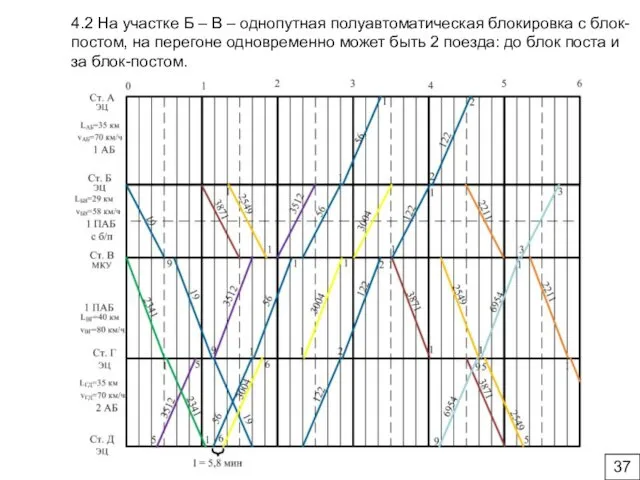 4.2 На участке Б – В – однопутная полуавтоматическая блокировка