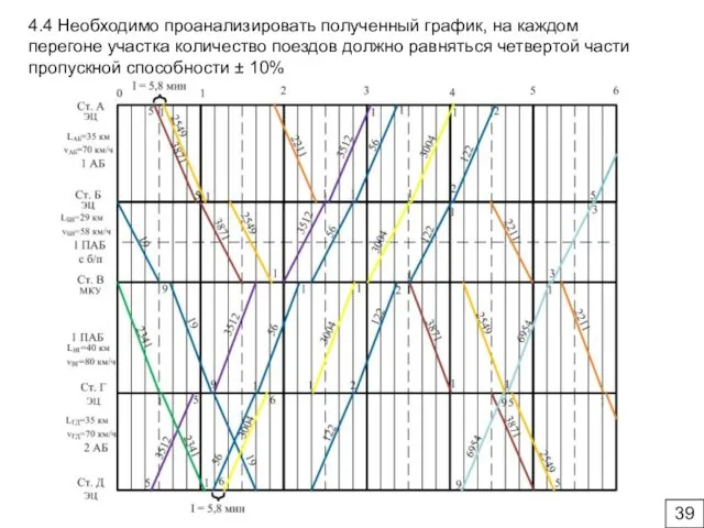 4.4 Необходимо проанализировать полученный график, на каждом перегоне участка количество