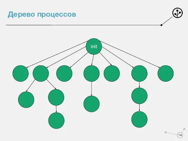 Дерево процессов init