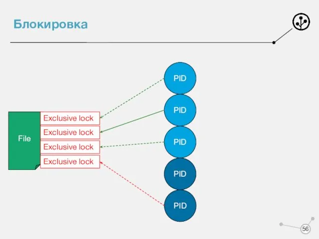 Блокировка File PID PID PID PID PID Exclusive lock Exclusive lock Exclusive lock Exclusive lock