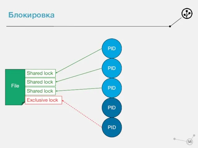 Блокировка File PID PID PID PID PID Shared lock Shared lock Shared lock Exclusive lock