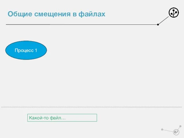 Общие смещения в файлах Какой-то файл… Процесс 1