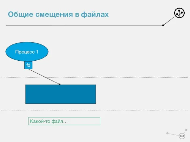 Общие смещения в файлах Какой-то файл… Процесс 1 fd