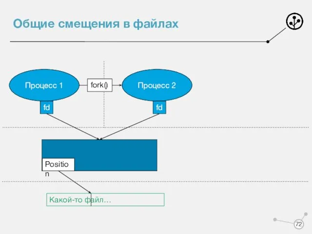 Общие смещения в файлах Какой-то файл… Процесс 1 fd Процесс 2 fd fork() Position