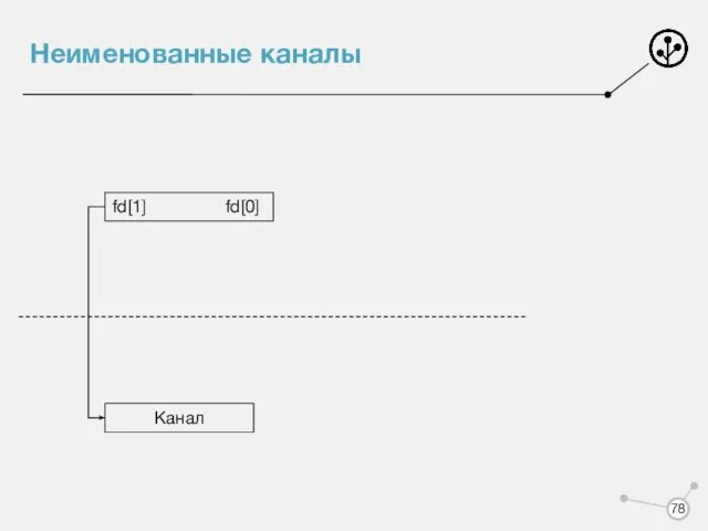 Неименованные каналы fd[1] fd[0] Канал