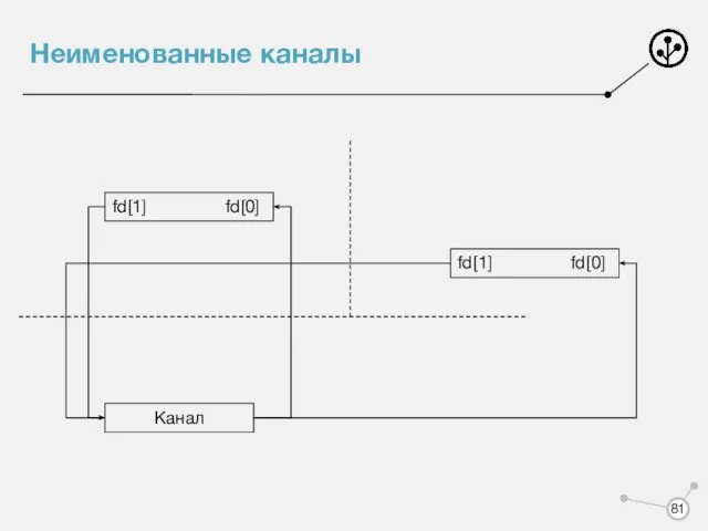 Неименованные каналы fd[1] fd[0] Канал fd[1] fd[0]