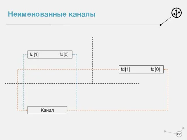 Неименованные каналы fd[1] fd[0] Канал fd[1] fd[0]