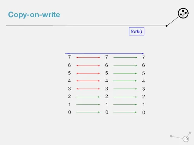 Copy-on-write fork()