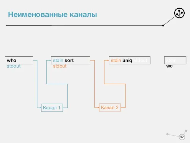 Неименованные каналы who stdout stdin sort stdout stdin uniq stdout stdin wc Канал 1 Канал 2