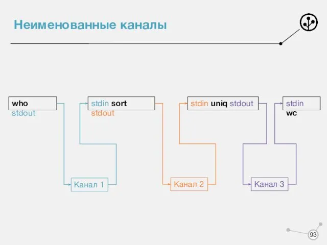 Неименованные каналы who stdout stdin sort stdout stdin uniq stdout