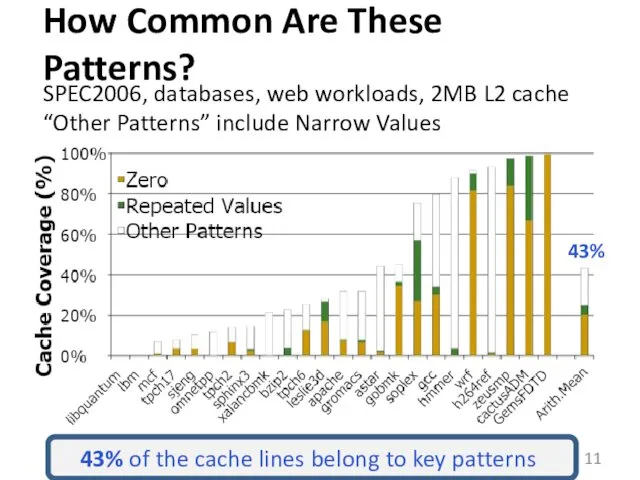 How Common Are These Patterns? SPEC2006, databases, web workloads, 2MB L2 cache “Other