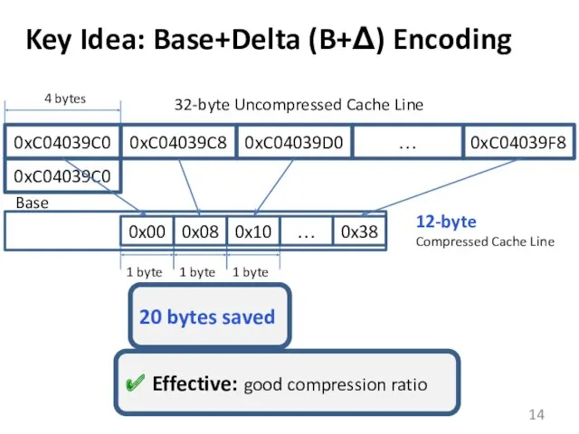 32-byte Uncompressed Cache Line Key Idea: Base+Delta (B+Δ) Encoding 0xC04039C0 0xC04039C8 0xC04039D0 …