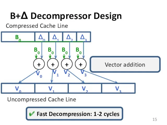 Δ0 B0 B+Δ Decompressor Design Δ1 Δ2 Δ3 Compressed Cache Line V0 V1