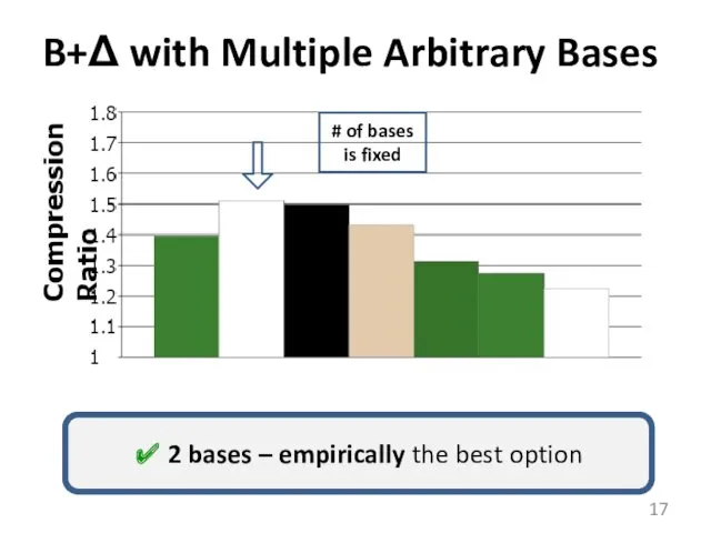 B+Δ with Multiple Arbitrary Bases ✔ 2 bases – empirically the best option