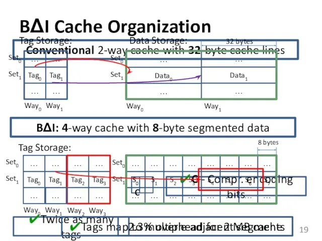 Conventional 2-way cache with 32-byte cache lines BΔI Cache Organization Tag0 Tag1 …