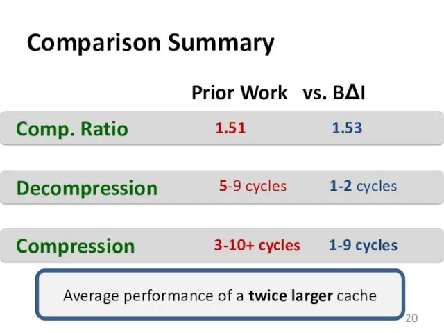 Comparison Summary Comp. Ratio 1.53 1.51 Decompression 1-2 cycles 5-9 cycles Compression 1-9