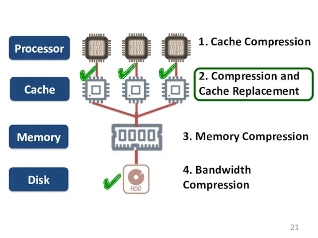 Processor Cache Memory Disk ✔ 1. Cache Compression 2. Compression and Cache Replacement