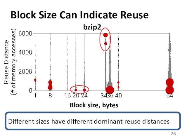Block Size Can Indicate Reuse bzip2 Block size, bytes Different sizes have different dominant reuse distances