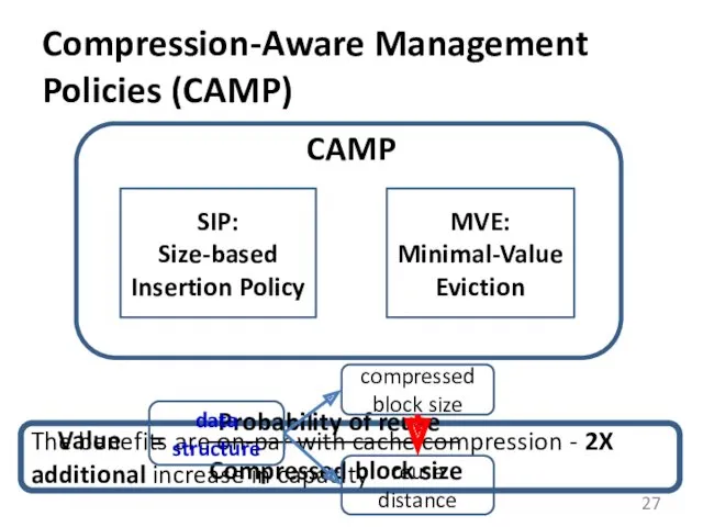 The benefits are on-par with cache compression - 2X additional increase in capacity